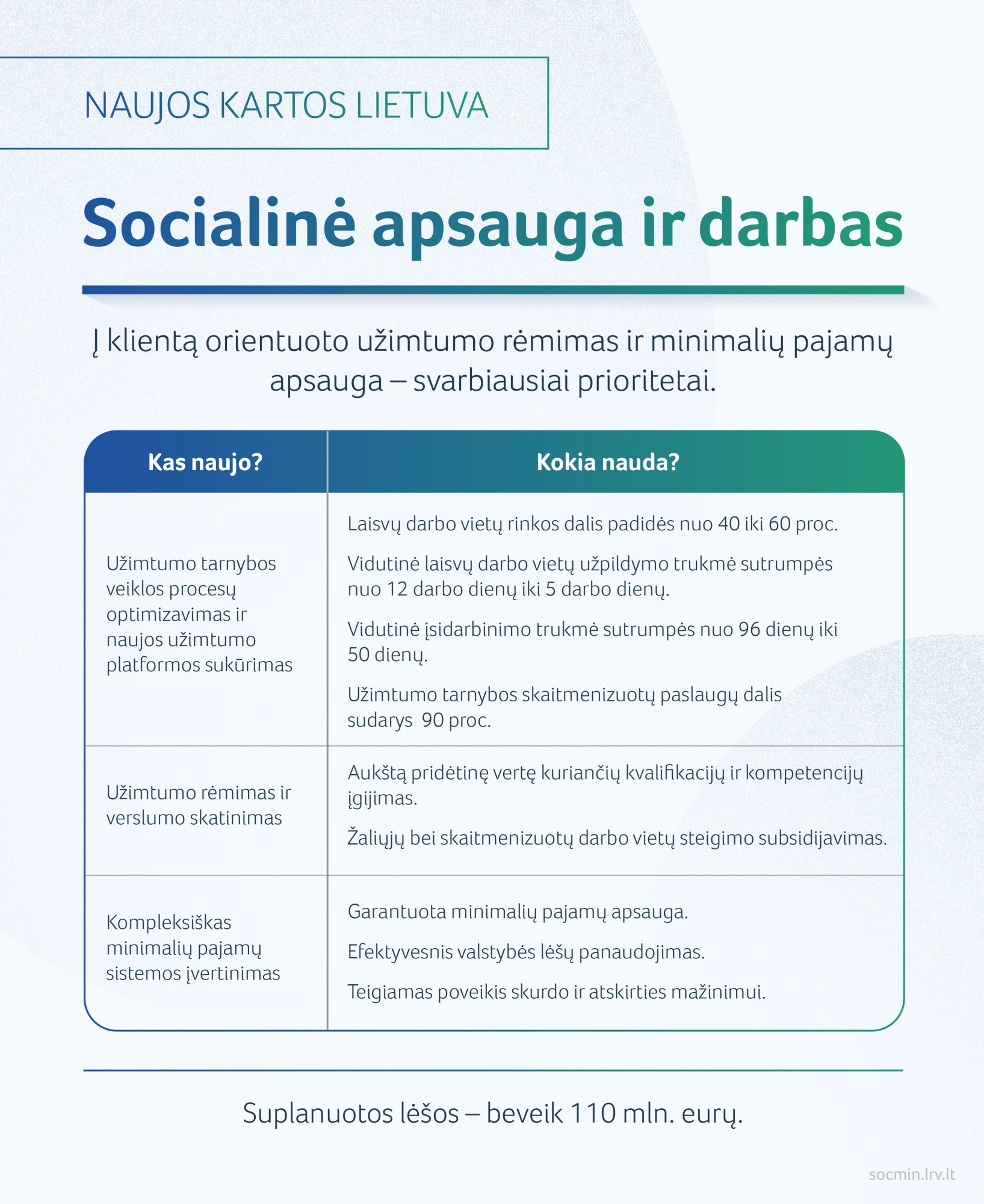 Naujos kartos Lietuva: socialinė apsauga ir darbas
