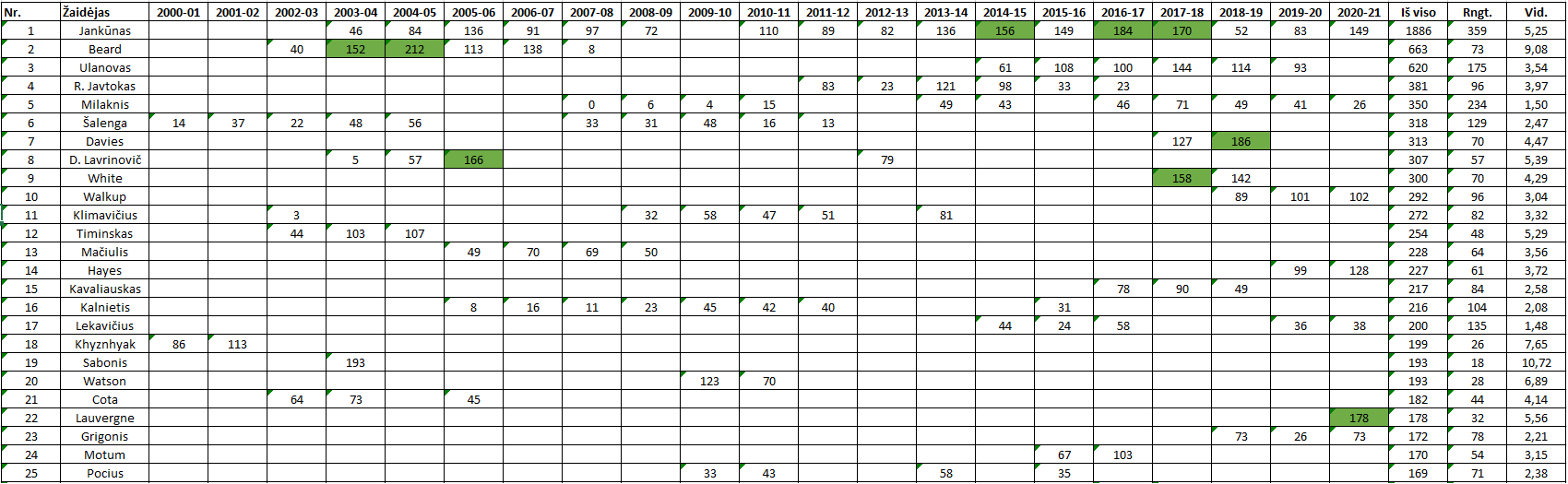 Top25 bendrų kamuolių