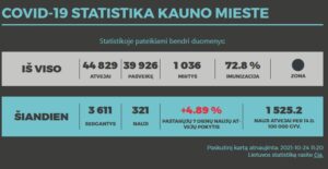 Kauno miesto Covid-19 atvejų statistika